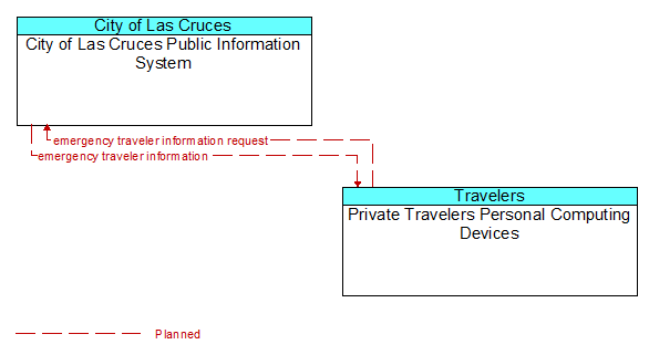 City of Las Cruces Public Information System to Private Travelers Personal Computing Devices Interface Diagram