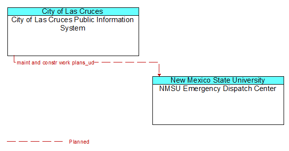 City of Las Cruces Public Information System to NMSU Emergency Dispatch Center Interface Diagram