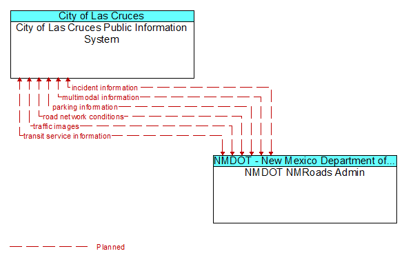 City of Las Cruces Public Information System to NMDOT NMRoads Admin Interface Diagram