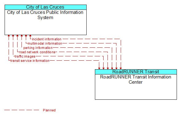 City of Las Cruces Public Information System to RoadRUNNER Transit Information Center Interface Diagram