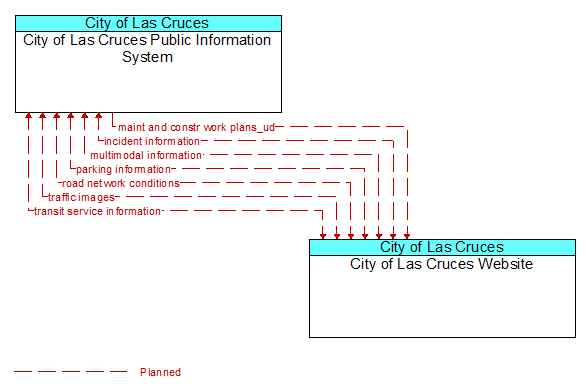 City of Las Cruces Public Information System to City of Las Cruces Website Interface Diagram