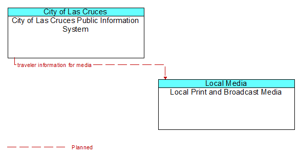 City of Las Cruces Public Information System to Local Print and Broadcast Media Interface Diagram