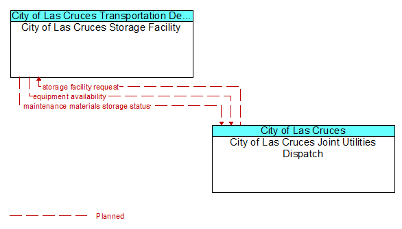 City of Las Cruces Storage Facility to City of Las Cruces Joint Utilities Dispatch Interface Diagram
