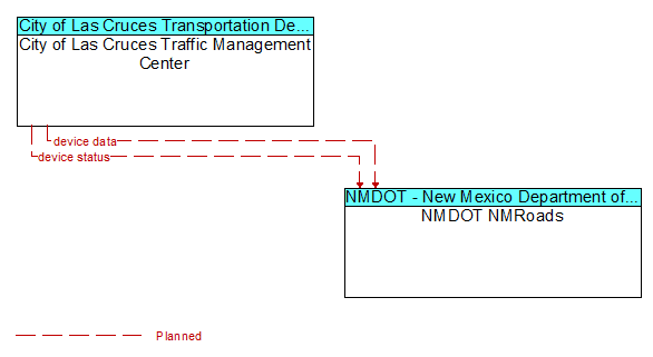 City of Las Cruces Traffic Management Center to NMDOT NMRoads Interface Diagram