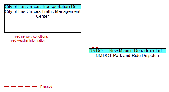City of Las Cruces Traffic Management Center to NMDOT Park and Ride Dispatch Interface Diagram
