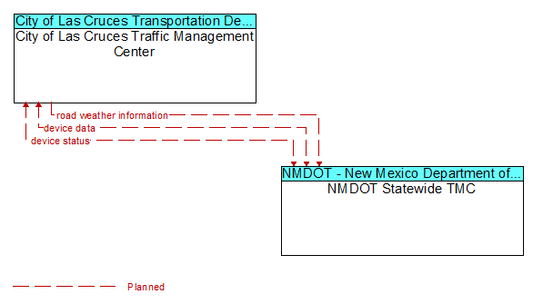 City of Las Cruces Traffic Management Center to NMDOT Statewide TMC Interface Diagram