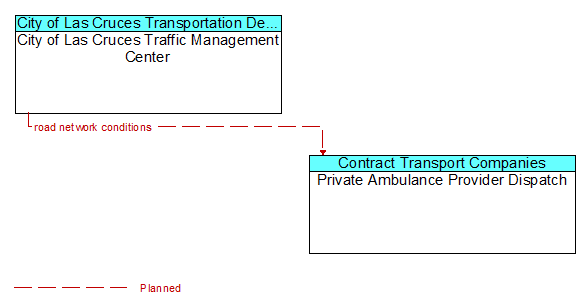 City of Las Cruces Traffic Management Center to Private Ambulance Provider Dispatch Interface Diagram