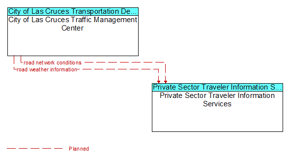 City of Las Cruces Traffic Management Center to Private Sector Traveler Information Services Interface Diagram