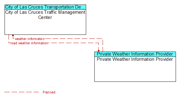 City of Las Cruces Traffic Management Center to Private Weather Information Provider Interface Diagram
