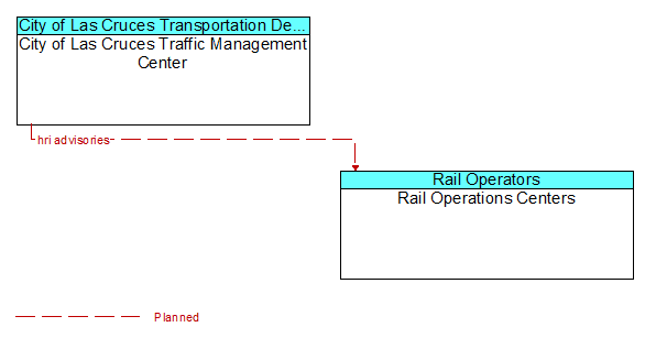 City of Las Cruces Traffic Management Center to Rail Operations Centers Interface Diagram