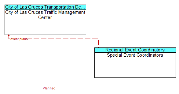 City of Las Cruces Traffic Management Center to Special Event Coordinators Interface Diagram