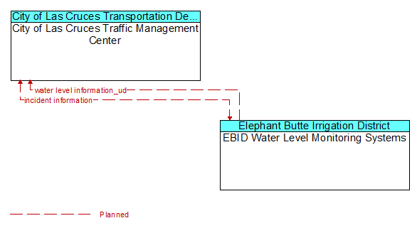 City of Las Cruces Traffic Management Center to EBID Water Level Monitoring Systems Interface Diagram