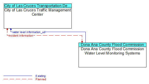 City of Las Cruces Traffic Management Center to Dona Ana County Flood Commission Water Level Monitoring Systems Interface Diagram