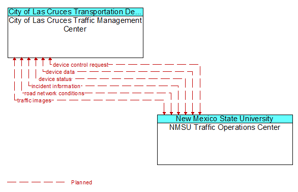 City of Las Cruces Traffic Management Center to NMSU Traffic Operations Center Interface Diagram