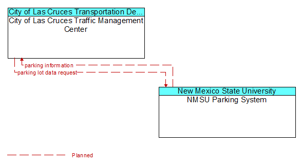 City of Las Cruces Traffic Management Center to NMSU Parking System Interface Diagram