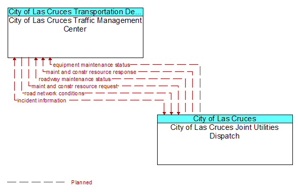 City of Las Cruces Traffic Management Center to City of Las Cruces Joint Utilities Dispatch Interface Diagram