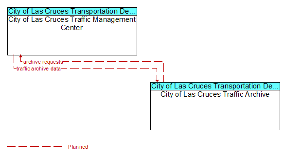 City of Las Cruces Traffic Management Center to City of Las Cruces Traffic Archive Interface Diagram