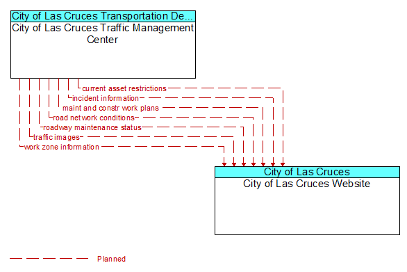 City of Las Cruces Traffic Management Center to City of Las Cruces Website Interface Diagram