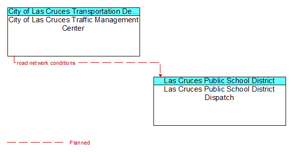City of Las Cruces Traffic Management Center to Las Cruces Public School District Dispatch Interface Diagram