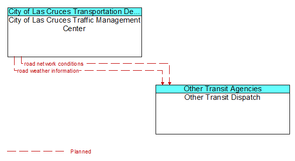 City of Las Cruces Traffic Management Center to Other Transit Dispatch Interface Diagram