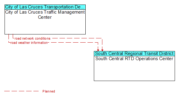 City of Las Cruces Traffic Management Center to South Central RTD Operations Center Interface Diagram