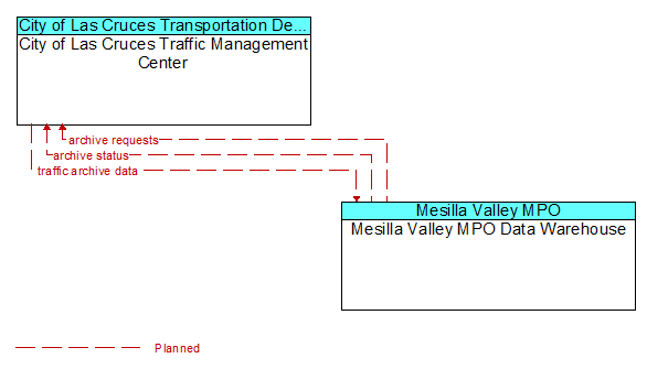 City of Las Cruces Traffic Management Center to Mesilla Valley MPO Data Warehouse Interface Diagram
