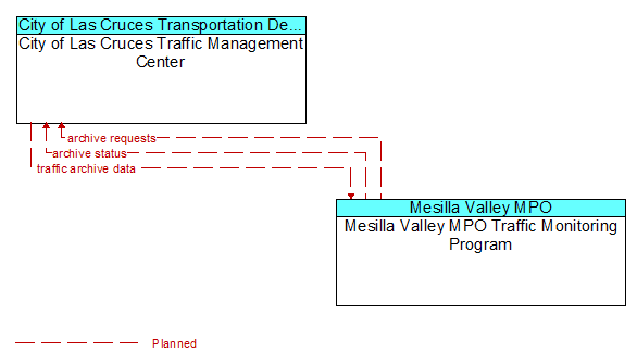 City of Las Cruces Traffic Management Center to Mesilla Valley MPO Traffic Monitoring Program Interface Diagram