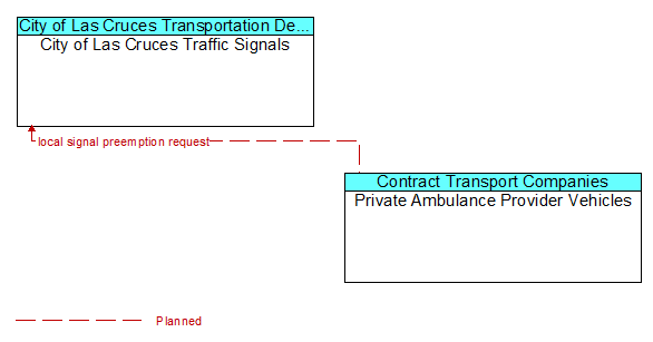 City of Las Cruces Traffic Signals to Private Ambulance Provider Vehicles Interface Diagram