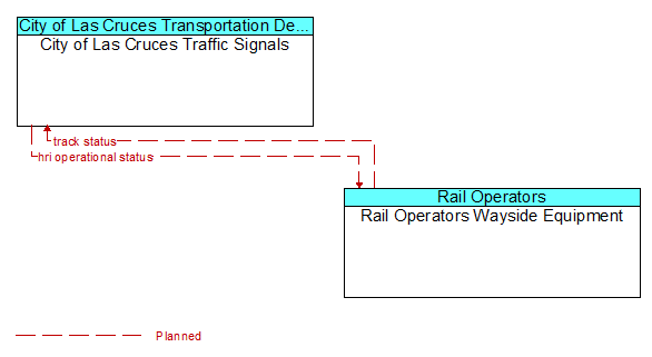 City of Las Cruces Traffic Signals to Rail Operators Wayside Equipment Interface Diagram