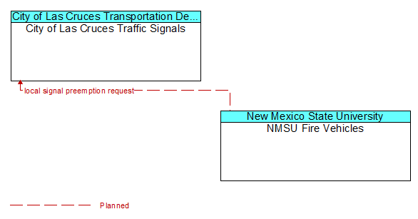 City of Las Cruces Traffic Signals to NMSU Fire Vehicles Interface Diagram