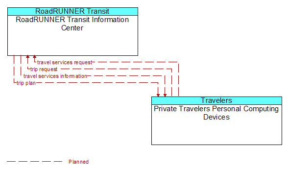 RoadRUNNER Transit Information Center to Private Travelers Personal Computing Devices Interface Diagram