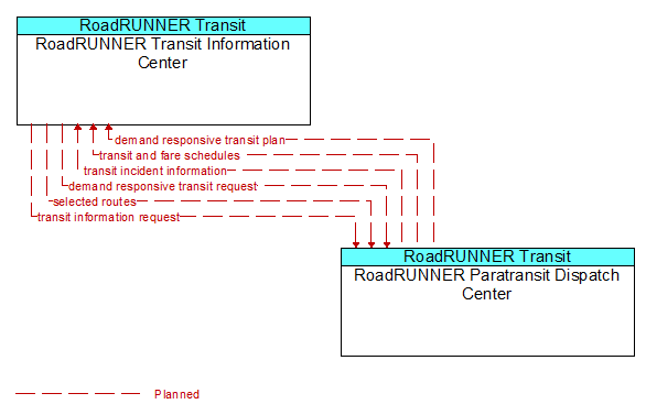 RoadRUNNER Transit Information Center to RoadRUNNER Paratransit Dispatch Center Interface Diagram