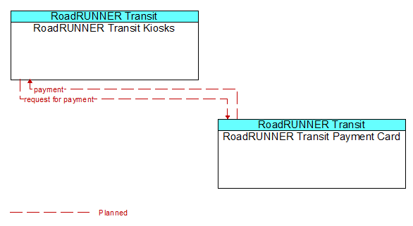 RoadRUNNER Transit Kiosks to RoadRUNNER Transit Payment Card Interface Diagram