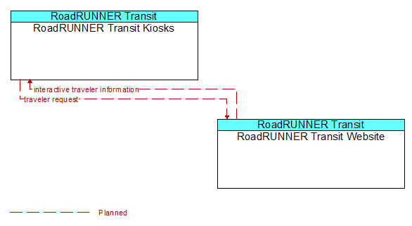 RoadRUNNER Transit Kiosks to RoadRUNNER Transit Website Interface Diagram