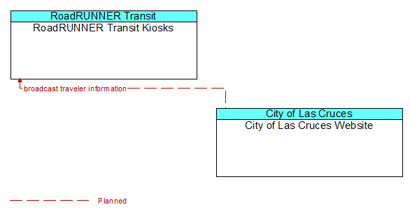 RoadRUNNER Transit Kiosks to City of Las Cruces Website Interface Diagram