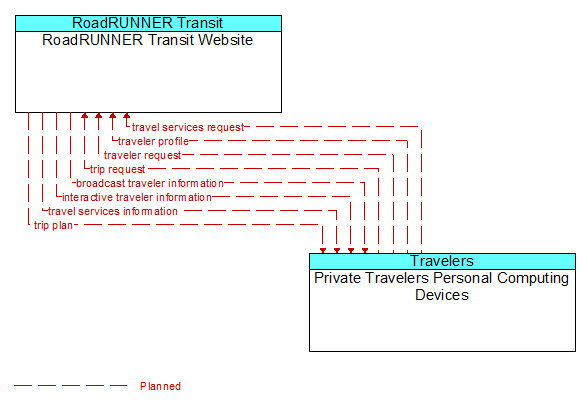 RoadRUNNER Transit Website to Private Travelers Personal Computing Devices Interface Diagram
