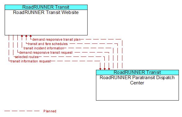 RoadRUNNER Transit Website to RoadRUNNER Paratransit Dispatch Center Interface Diagram