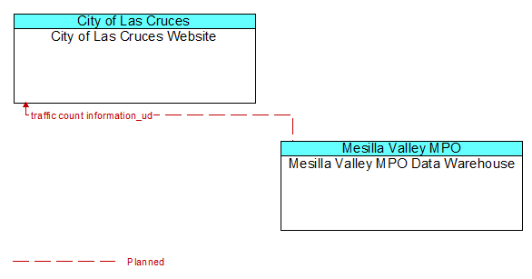 City of Las Cruces Website to Mesilla Valley MPO Data Warehouse Interface Diagram