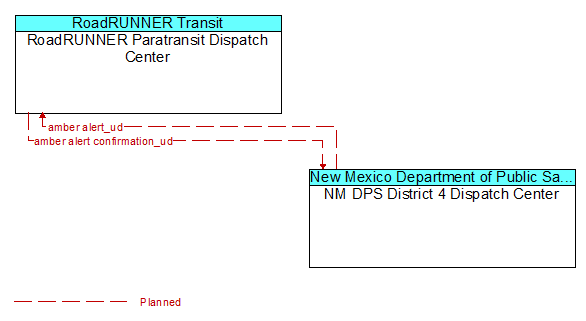 RoadRUNNER Paratransit Dispatch Center to NM DPS District 4 Dispatch Center Interface Diagram
