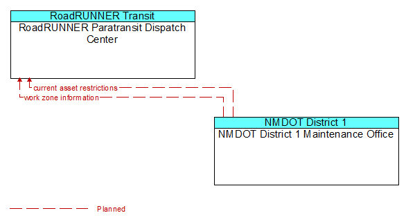RoadRUNNER Paratransit Dispatch Center and NMDOT District 1 Maintenance Office