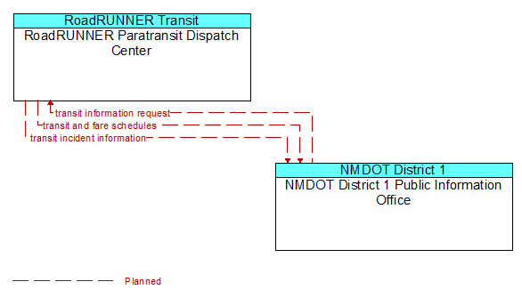 RoadRUNNER Paratransit Dispatch Center to NMDOT District 1 Public Information Office Interface Diagram