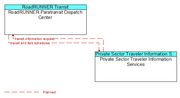 RoadRUNNER Paratransit Dispatch Center to Private Sector Traveler Information Services Interface Diagram
