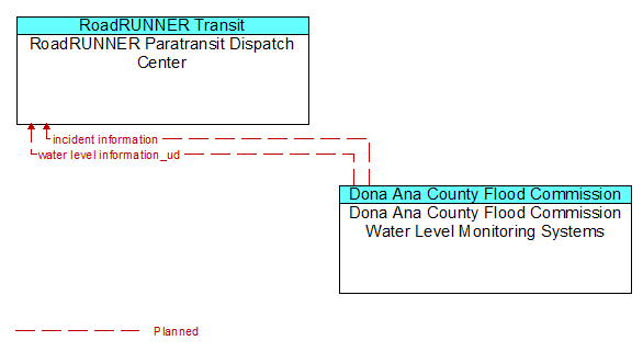 RoadRUNNER Paratransit Dispatch Center to Dona Ana County Flood Commission Water Level Monitoring Systems Interface Diagram