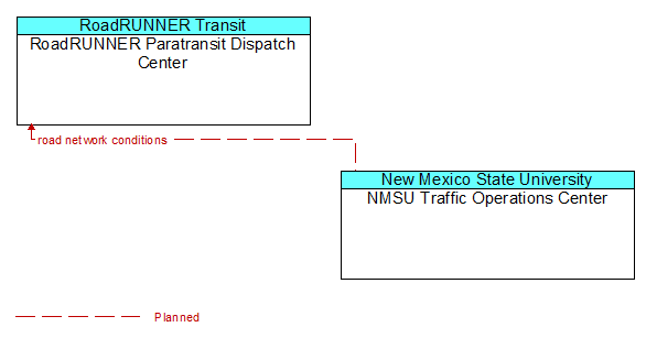 RoadRUNNER Paratransit Dispatch Center to NMSU Traffic Operations Center Interface Diagram