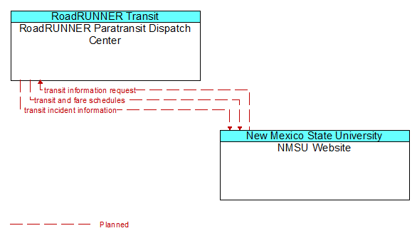 RoadRUNNER Paratransit Dispatch Center to NMSU Website Interface Diagram