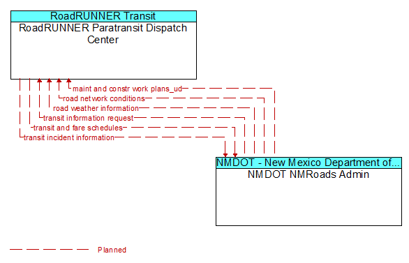 RoadRUNNER Paratransit Dispatch Center to NMDOT NMRoads Admin Interface Diagram