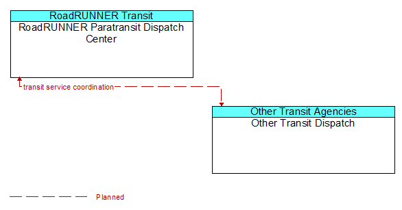 RoadRUNNER Paratransit Dispatch Center and Other Transit Dispatch