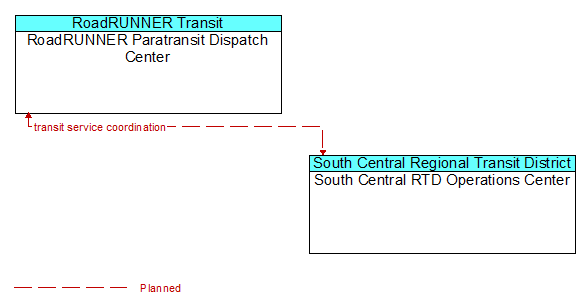 RoadRUNNER Paratransit Dispatch Center and South Central RTD Operations Center
