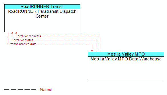 RoadRUNNER Paratransit Dispatch Center to Mesilla Valley MPO Data Warehouse Interface Diagram