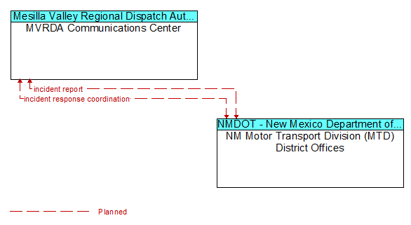 MVRDA Communications Center to NM Motor Transport Division (MTD) District Offices Interface Diagram